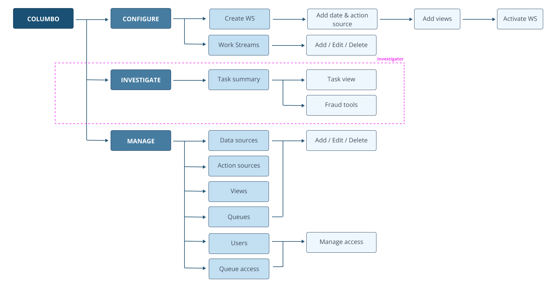 Role-based navigation architecture