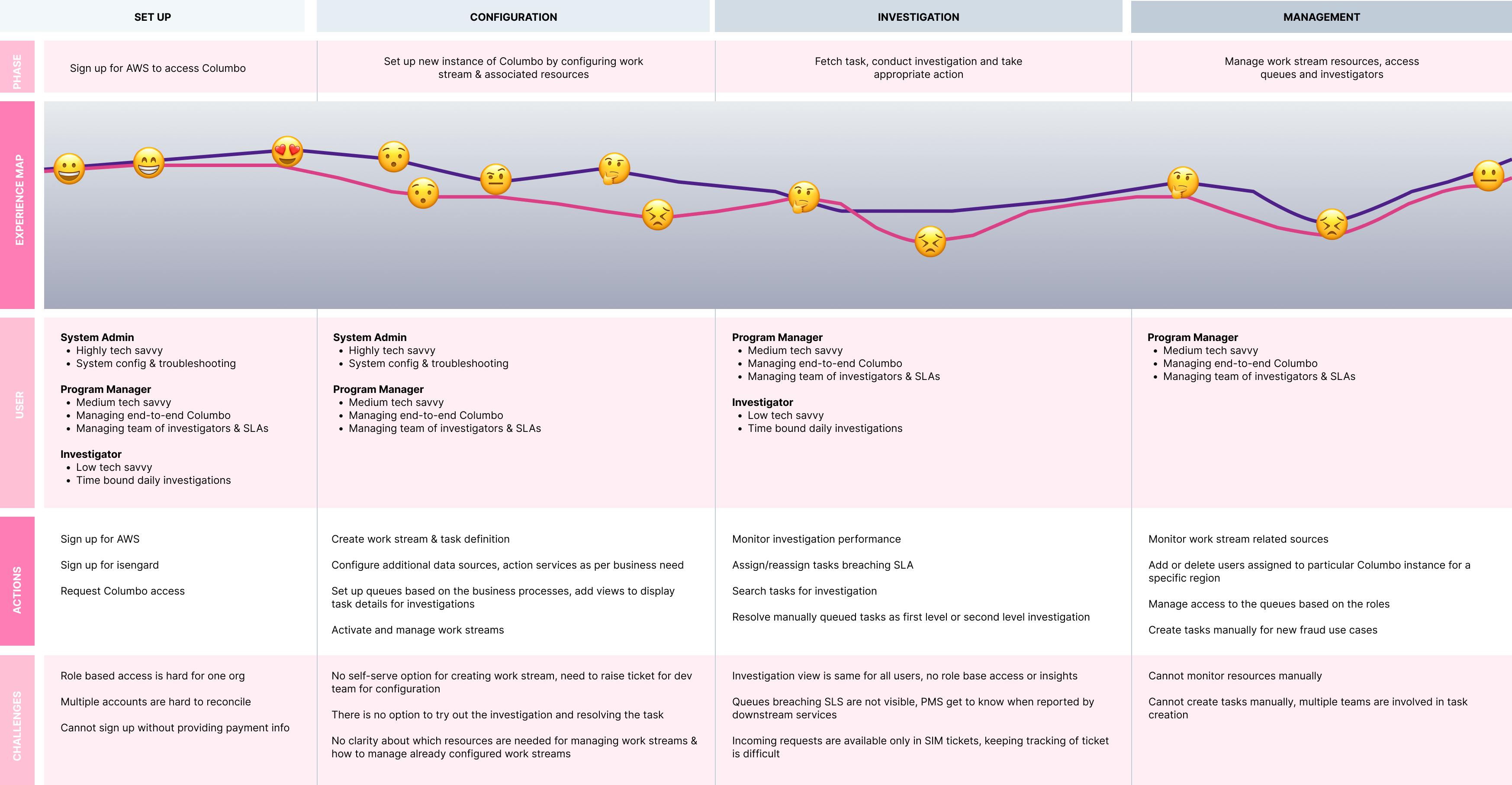 Investigation journey map: friction and opportunity