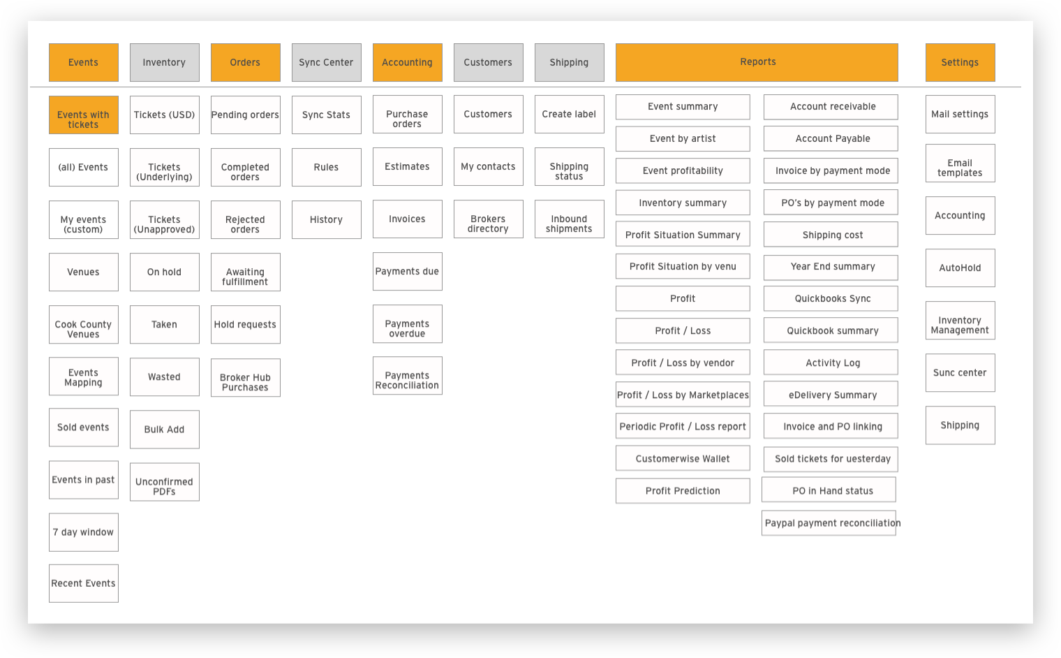 Information architecture for the enterprise product