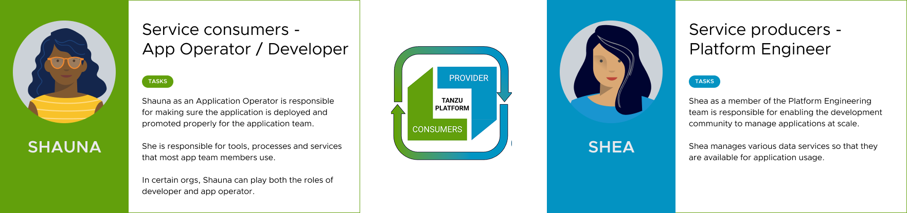 The two-sided ecosystem: producers and consumers