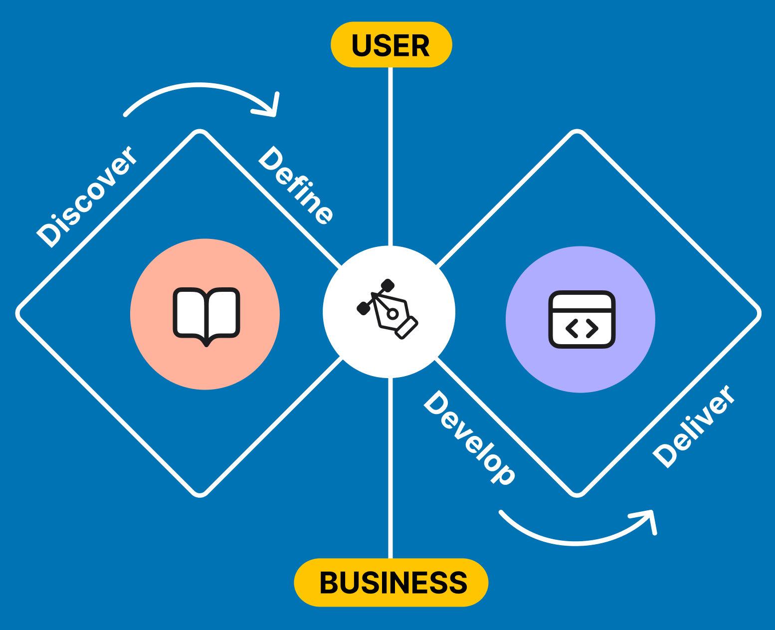 Double diamond diagram: Discover, Define, Develop, Deliver, between user and business